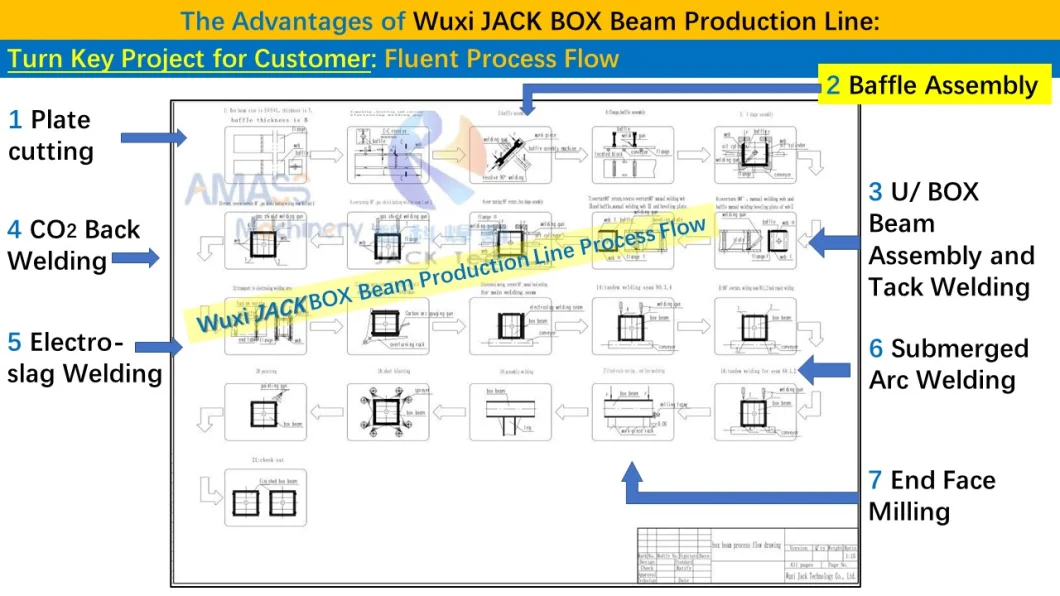 Heavy duty Automatic BOX Beam Production Line with Baffle Assembling Electroslag and SAW Welding