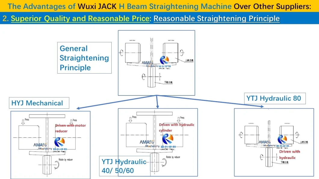 Hydraulic Vertical Horizontal Longitudinal Steel Structure I H Beam Flange Straightening Machine