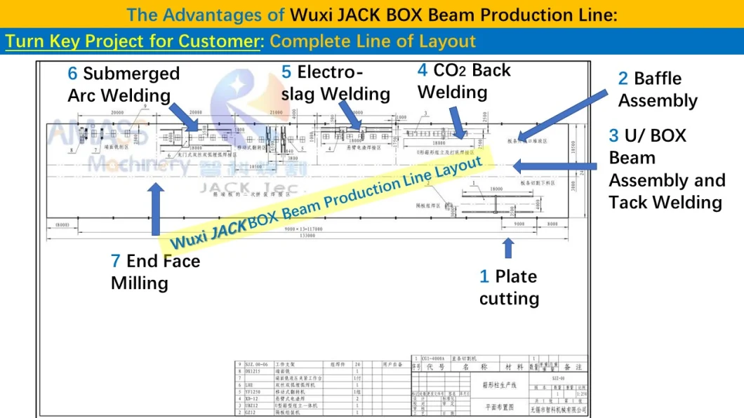 Heavy duty Automatic BOX Beam Production Line with Baffle Assembling Electroslag and SAW Welding